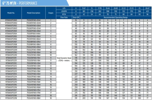 Các model bơm Franklin loại lưu lượng 75m3/h